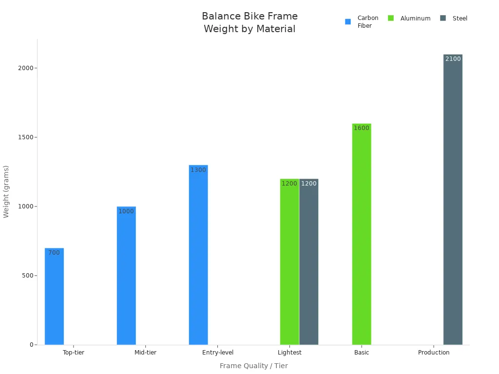 Bar chart comparing carbon, aluminum, and steel balance bike frame weights by quality tier