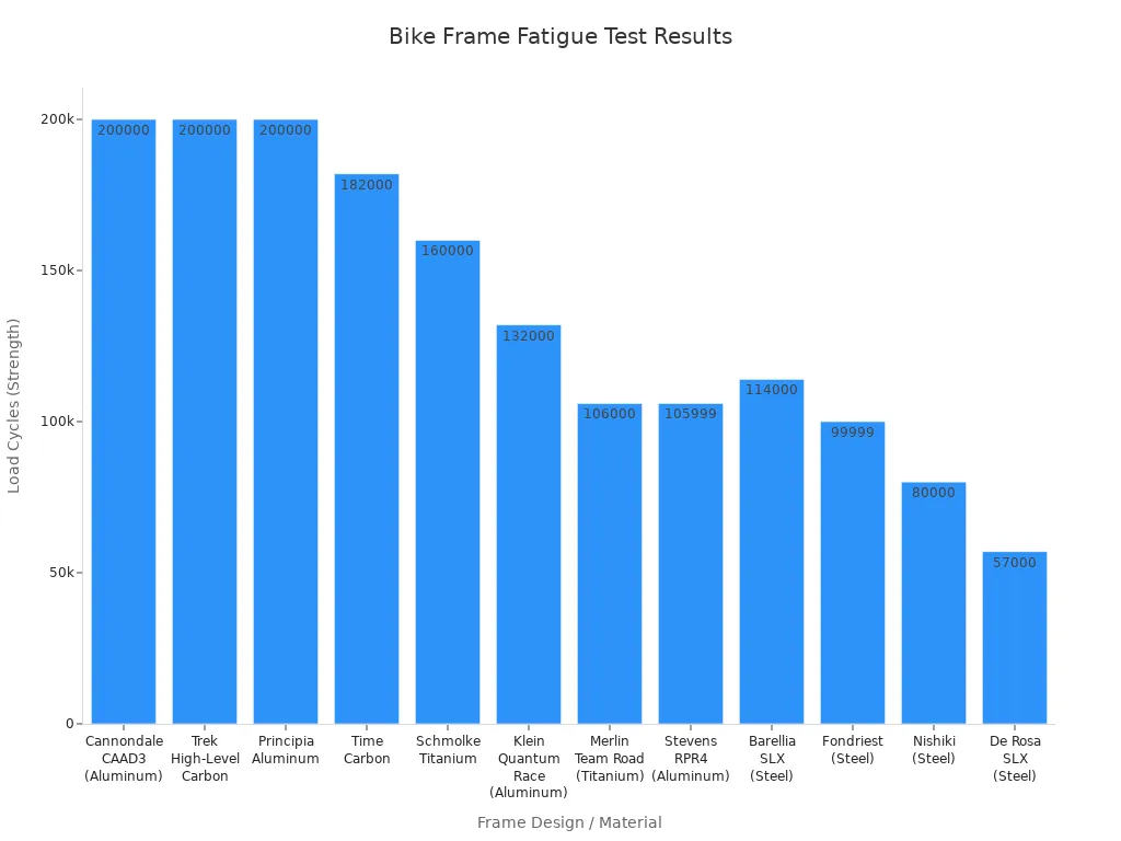 Bar chart comparing fatigue test results of various bike frame designs and materials