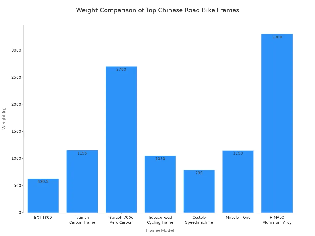 Bar chart comparing the weights of top Chinese road bike frames for 2025