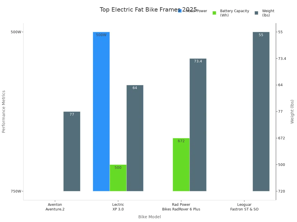 Bar chart comparing motor power, battery capacity, and weight of leading electric fat bike frames in 2025