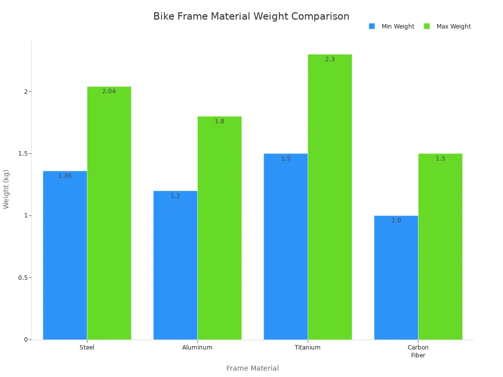Bar chart comparing min and max weights of steel, aluminum, titanium, and carbon fiber bike frames