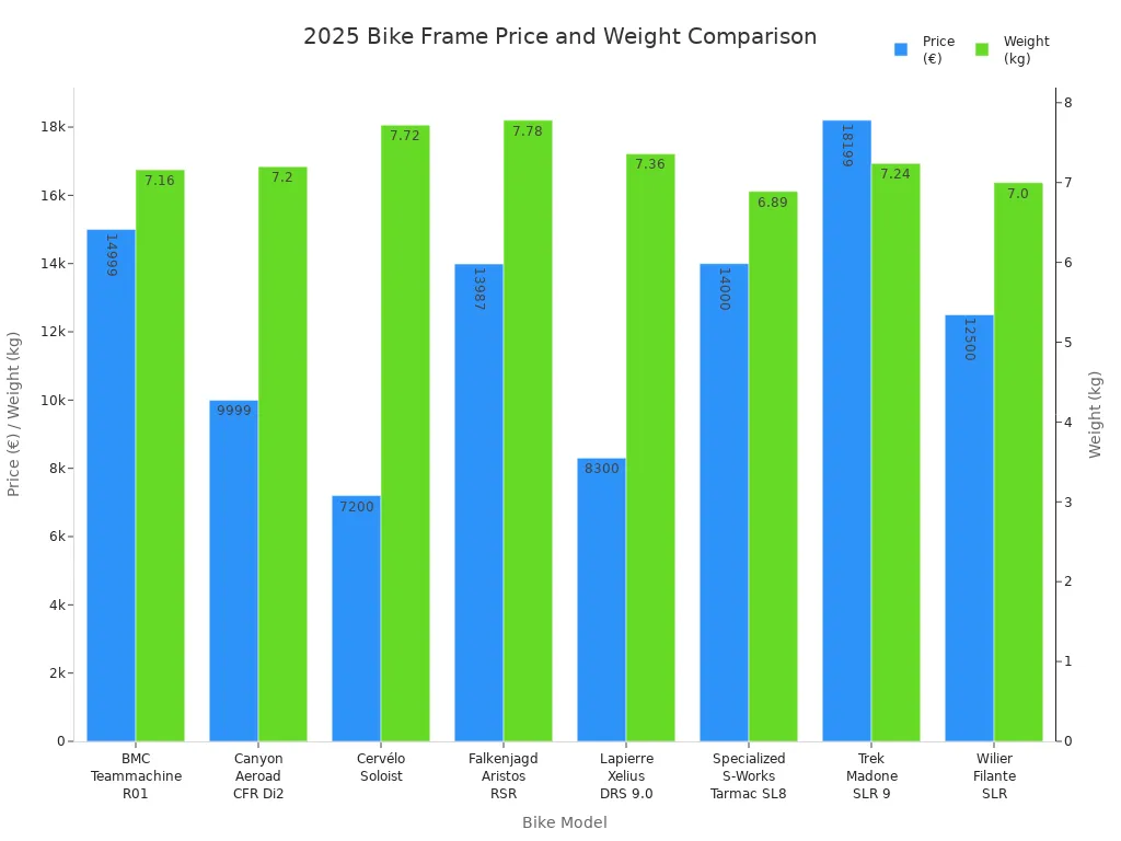Bar chart comparing price and weight of popular 2025 bike frames