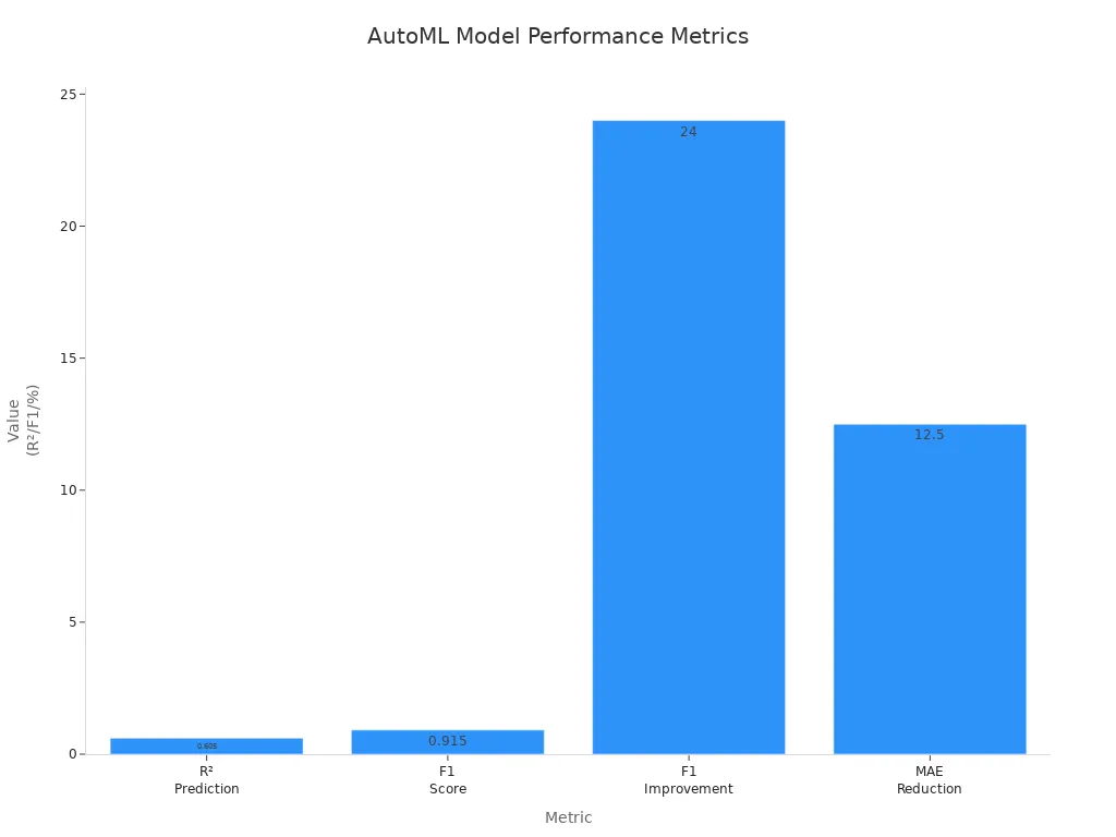 Bar chart comparing R², F1 score, F1 improvement, and mean absolute error reduction for AutoML-based bike frame analysis models