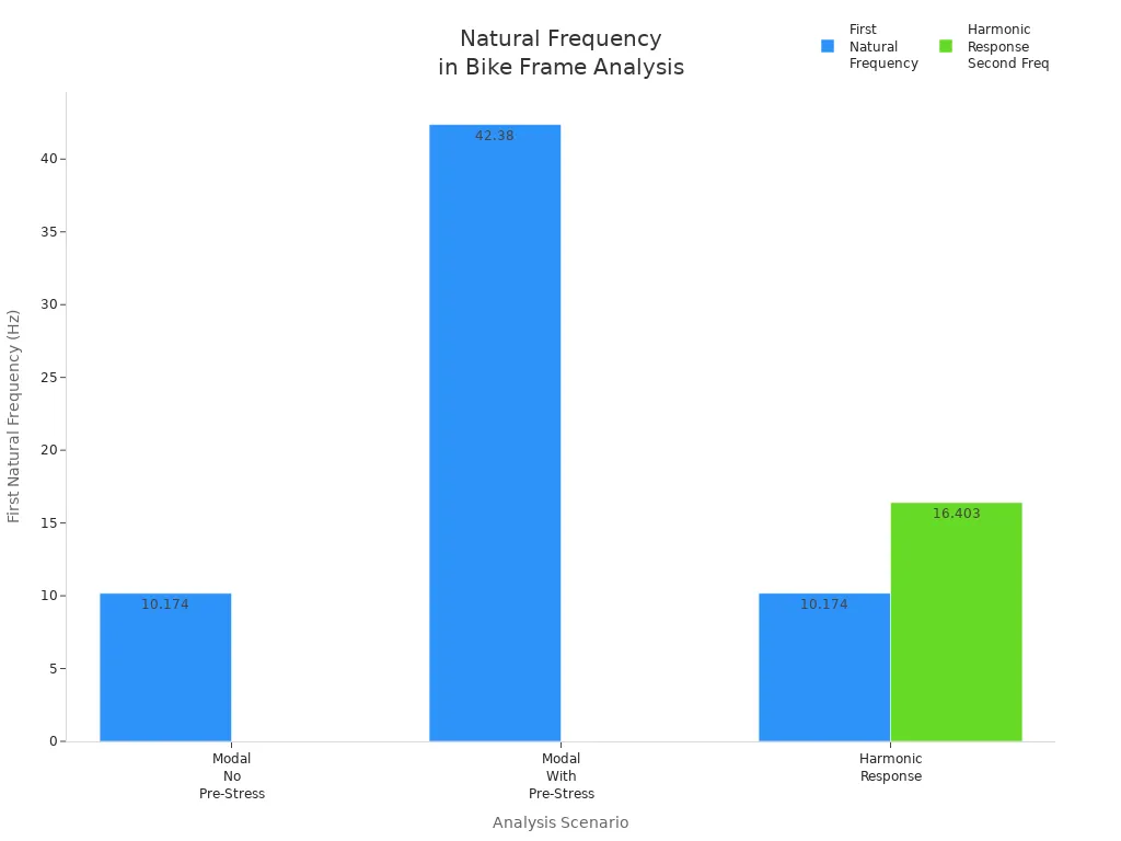 Bar chart comparing natural frequencies across bike frame analysis scenarios