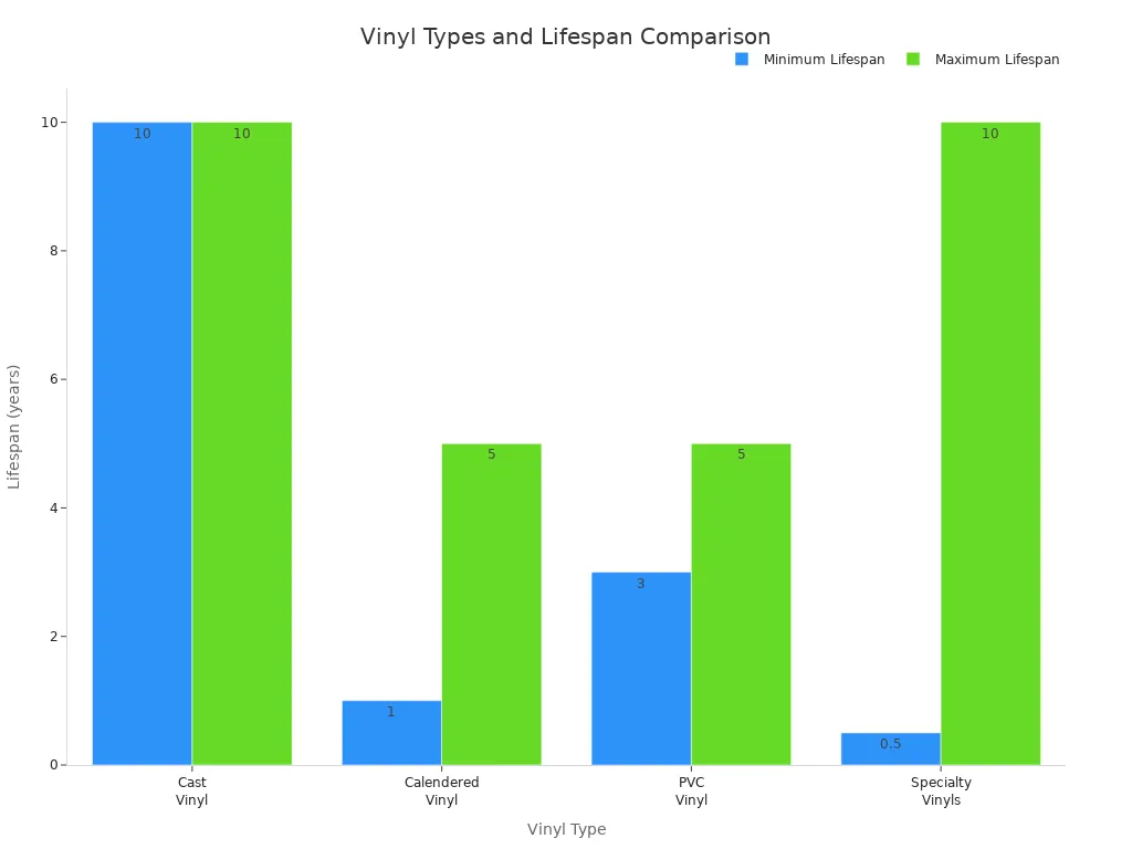 Bar chart comparing minimum and maximum lifespans of vinyl types for bike decals
