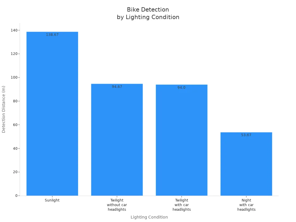 Bar chart comparing bike detection distances under different lighting conditions
