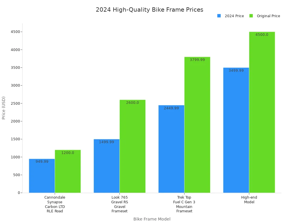 Bar chart comparing 2024 and original prices of high-quality bike frames