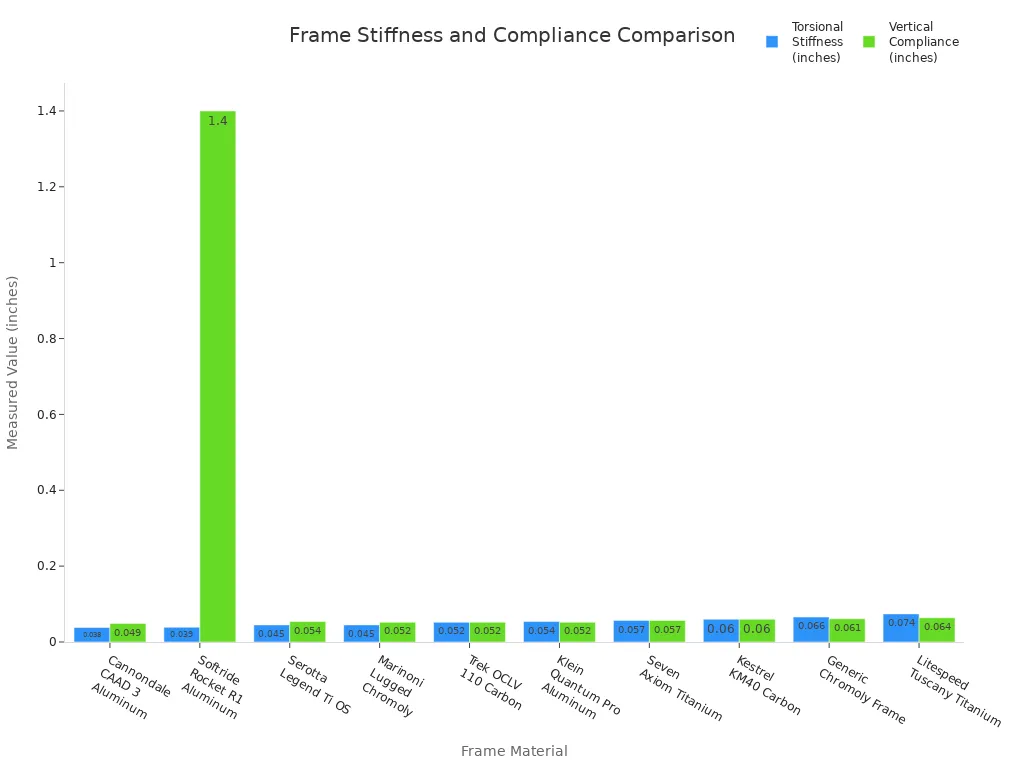 Grouped bar chart comparing torsional stiffness and vertical compliance for ten bicycle frame materials.