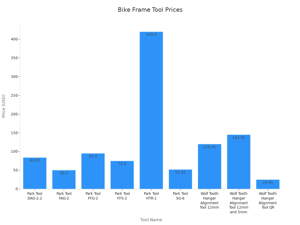 Bar chart showing prices of bike frame straightening tools