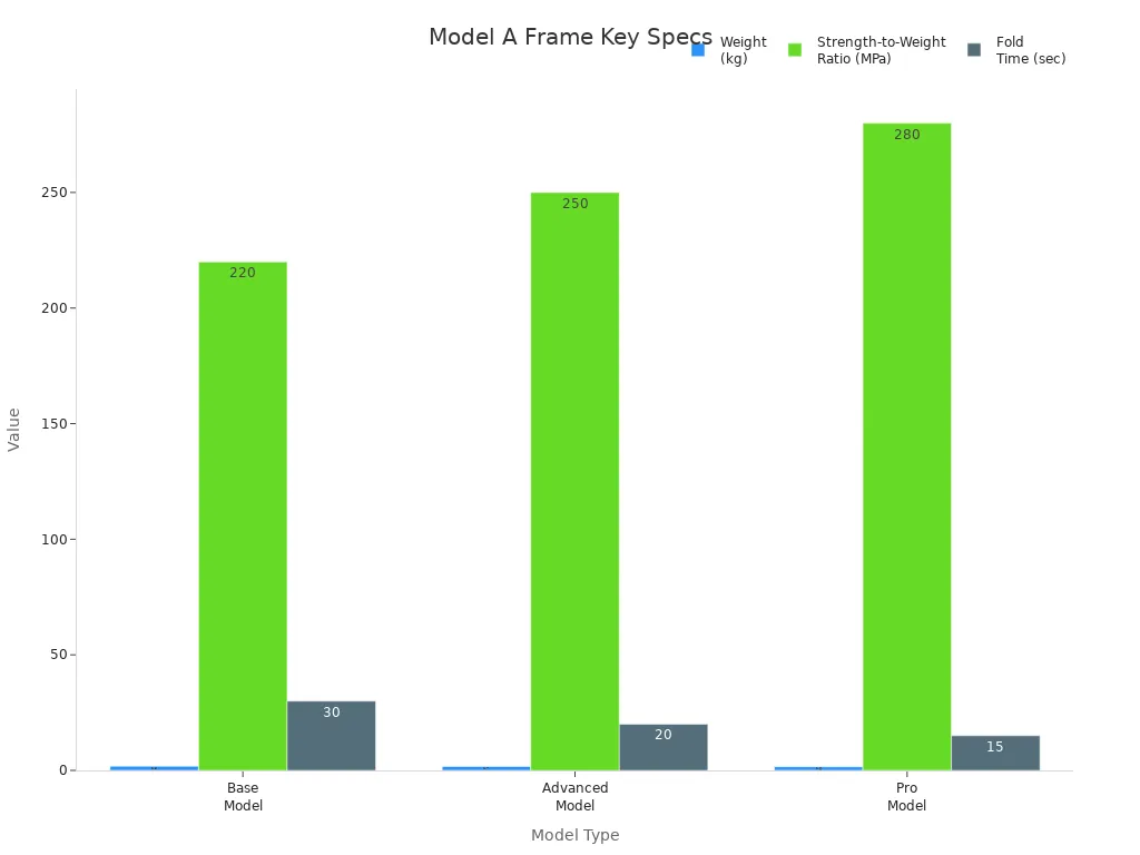 Bar chart comparing weight, strength-to-weight ratio, and fold time for Model A bike frame variants