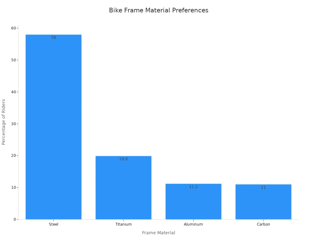 Bar chart showing rider preferences for bike frame materials