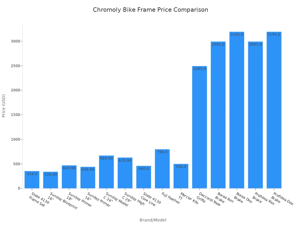 Bar chart comparing chromoly bike frame prices by brand and model