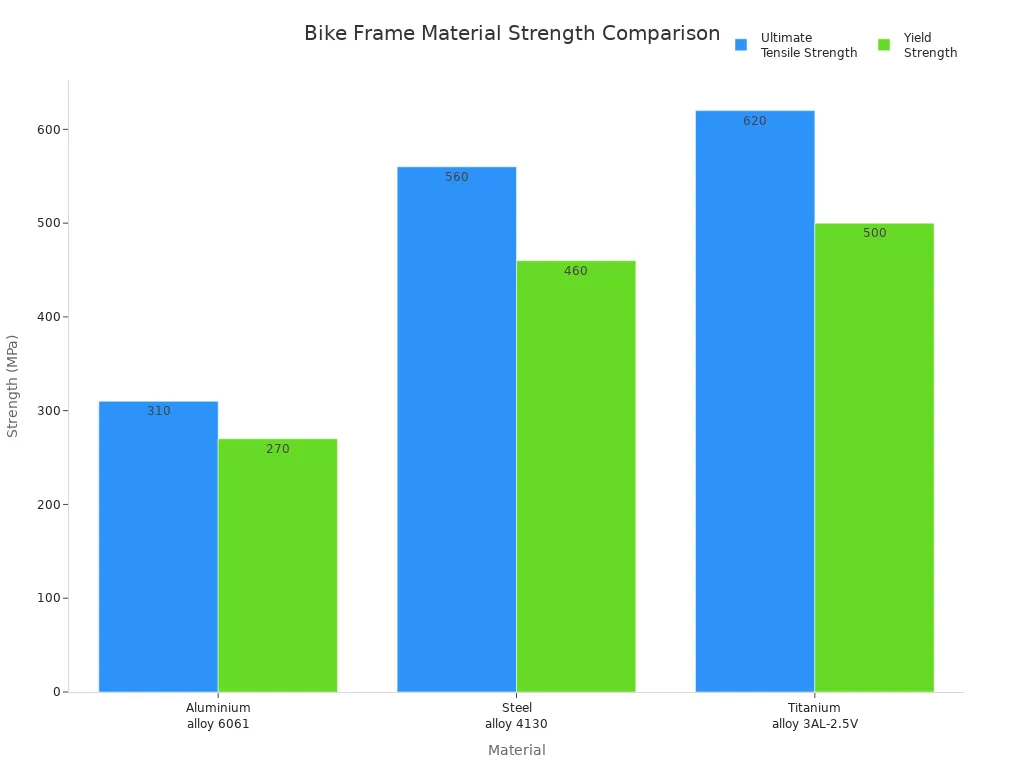 Bar chart comparing tensile and yield strength of aluminium, steel, and titanium bike frame materials