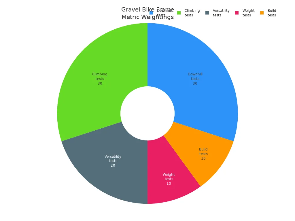 Pie chart showing the weighting of performance metrics for custom gravel bike frames
