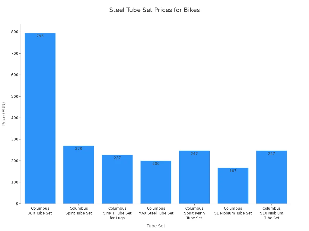Bar chart comparing prices of different steel tube sets for bike frames