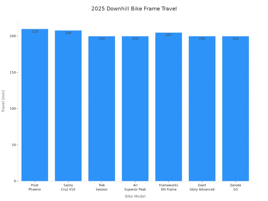 Bar chart comparing rear travel of top-rated 2025 downhill bike frames