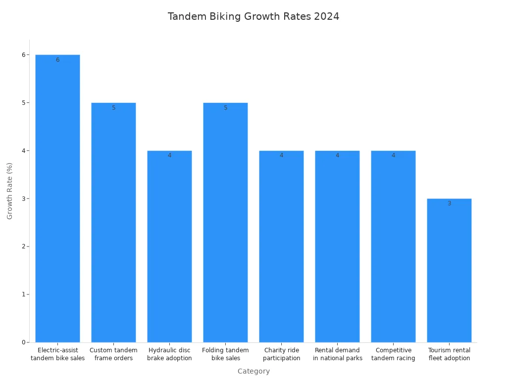 Bar chart showing 2024 growth rates for tandem biking categories