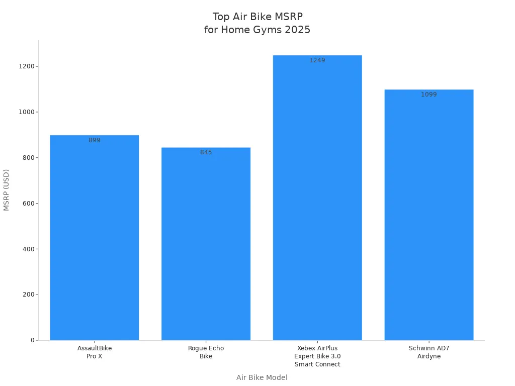 Bar chart showing MSRP of top-rated air bikes for home gyms in 2025
