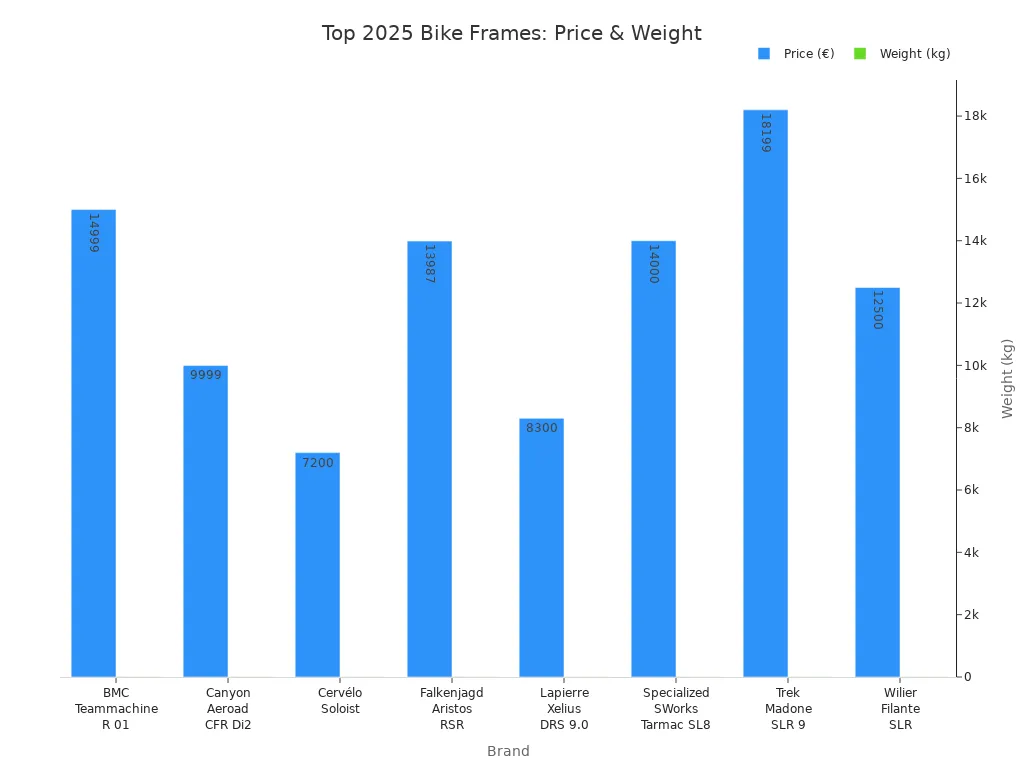 Bar chart comparing price and weight of top 2025 extended bike frames by brand