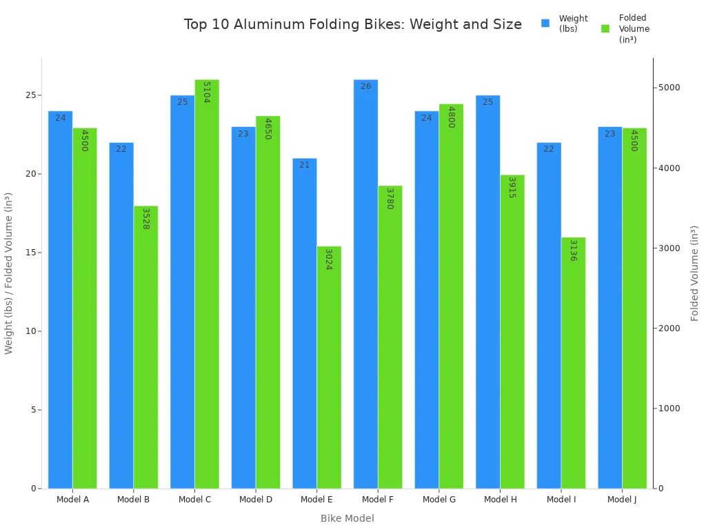 Grouped bar chart comparing weight and folded volume of top 10 aluminum folding bikes