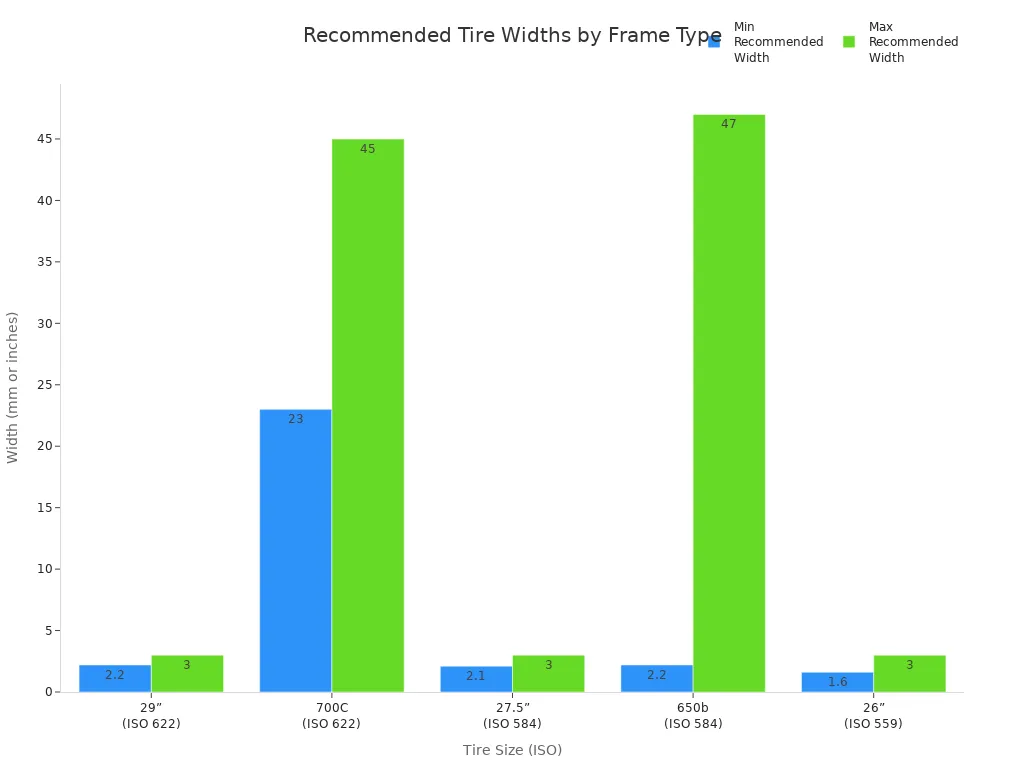Bar chart comparing recommended tire widths for common bike frame types