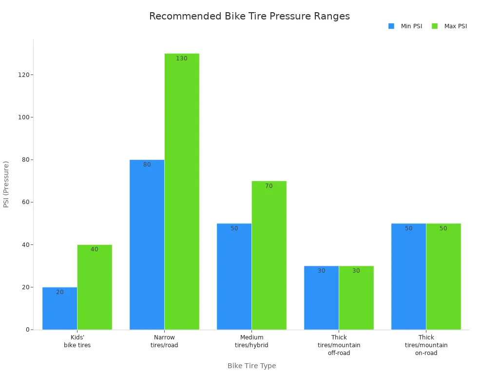 Bar chart comparing recommended PSI ranges for different bike tire types