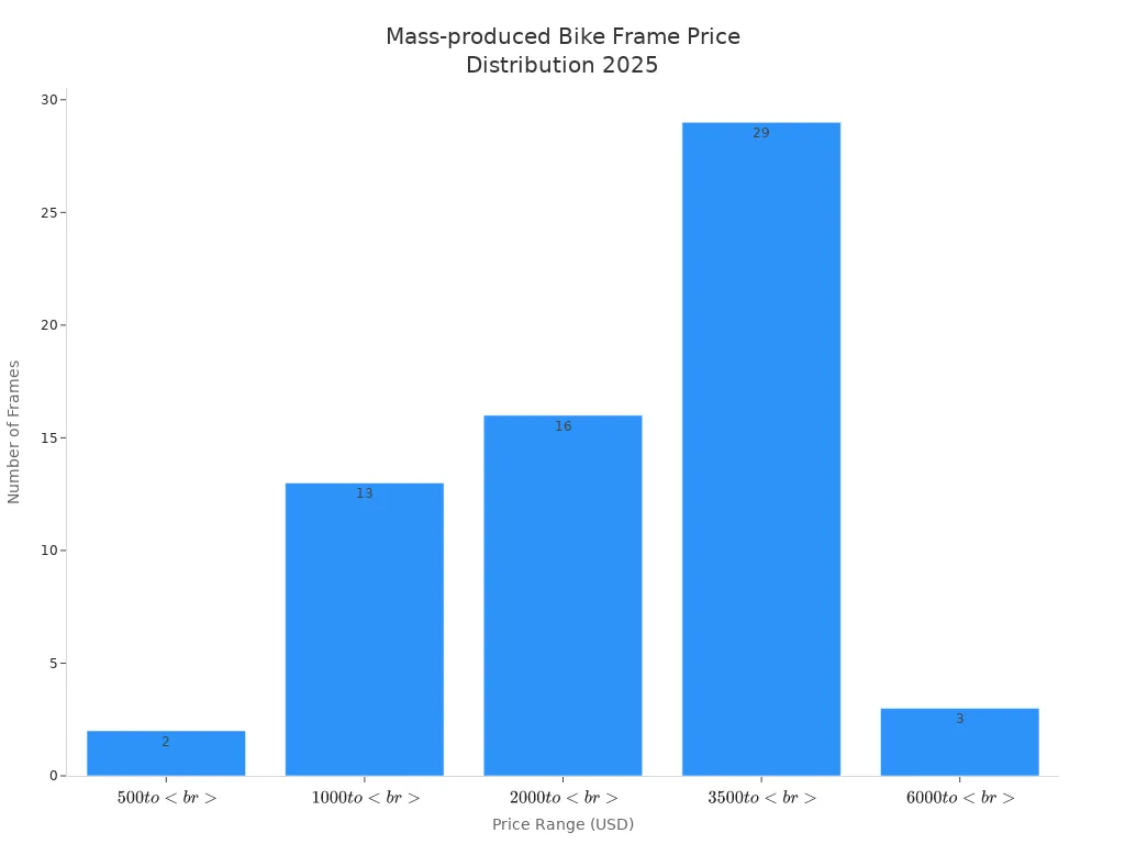 Bar chart showing the number of mass-produced bike frames in each price range for 2025