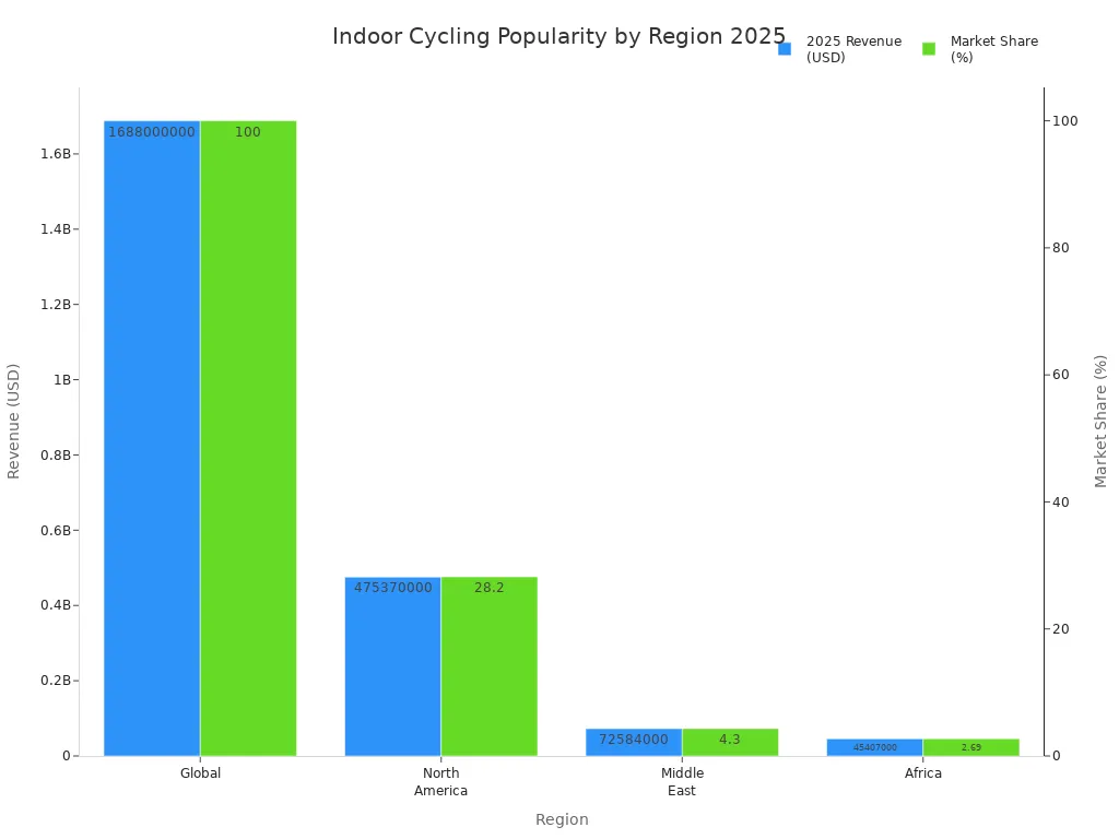 Bar chart comparing 2025 indoor cycling revenue and market share by region
