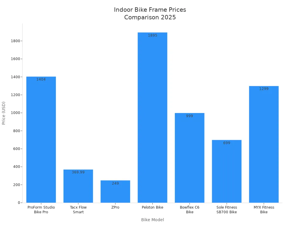 Bar chart comparing prices of top indoor bike frames in 2025