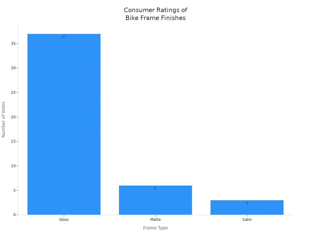 Bar chart showing consumer votes for gloss, matte, and satin bike frames