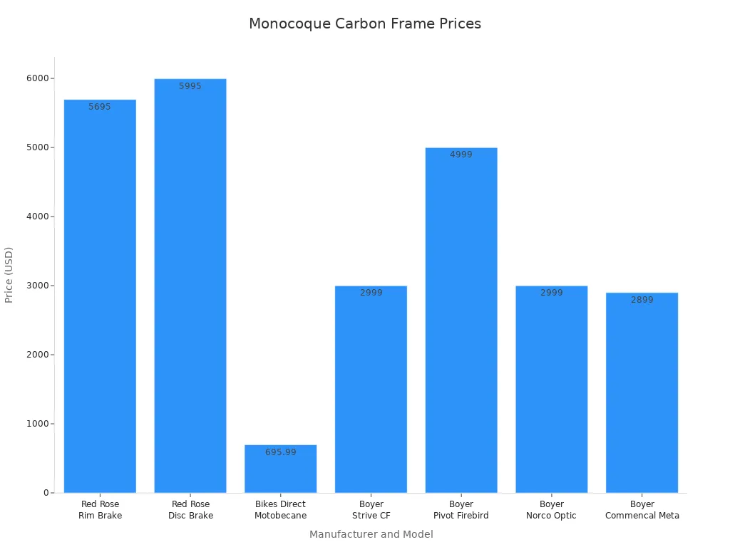 Bar chart comparing prices of monocoque carbon bike frames from major manufacturers