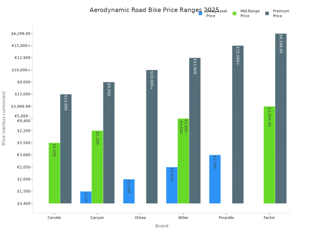 Grouped bar chart comparing entry, mid, and premium aerodynamic road bike prices across major brands in 2025