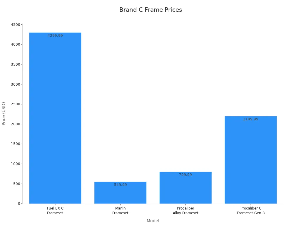Bar chart comparing prices of Brand C mountain bike frames