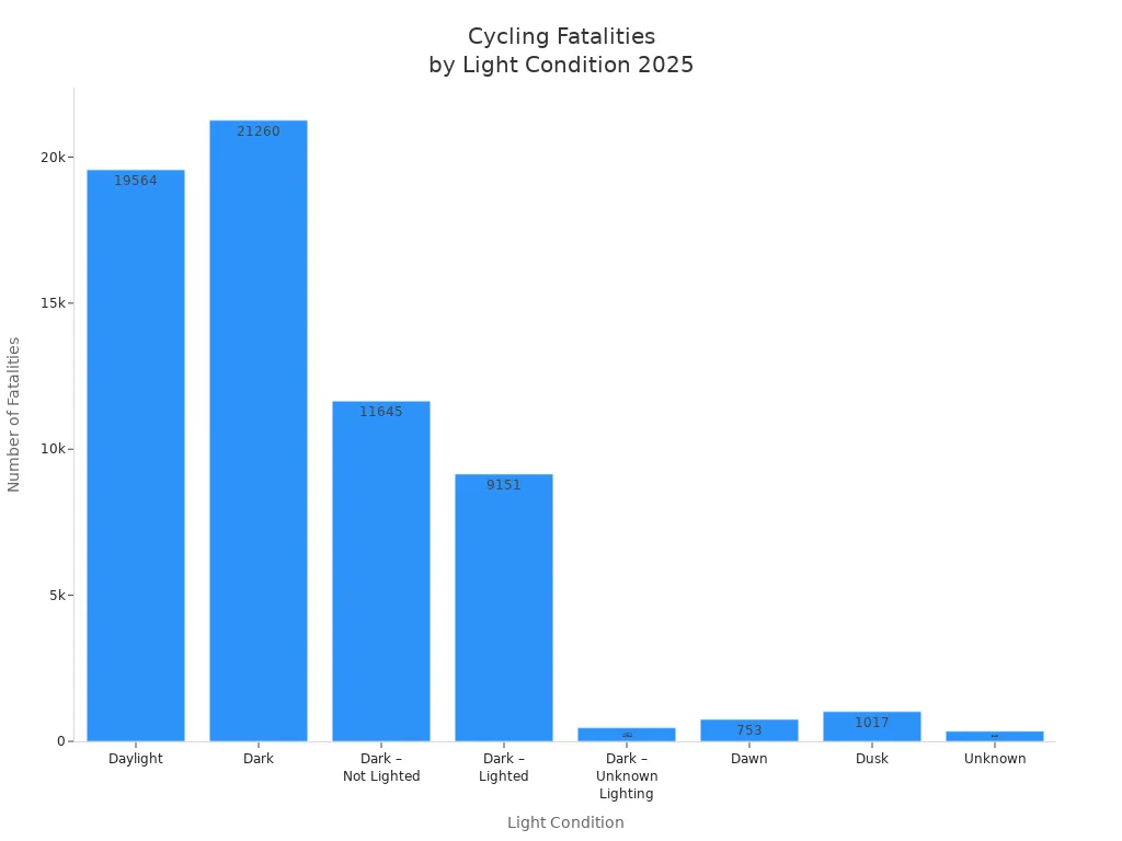 Bar chart showing cycling fatalities by light condition in 2025