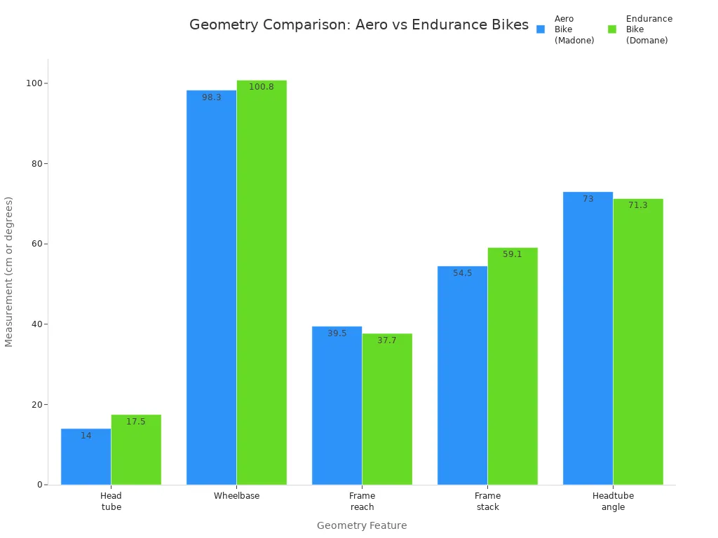 Grouped bar chart comparing geometry features of aero and endurance road bike frames