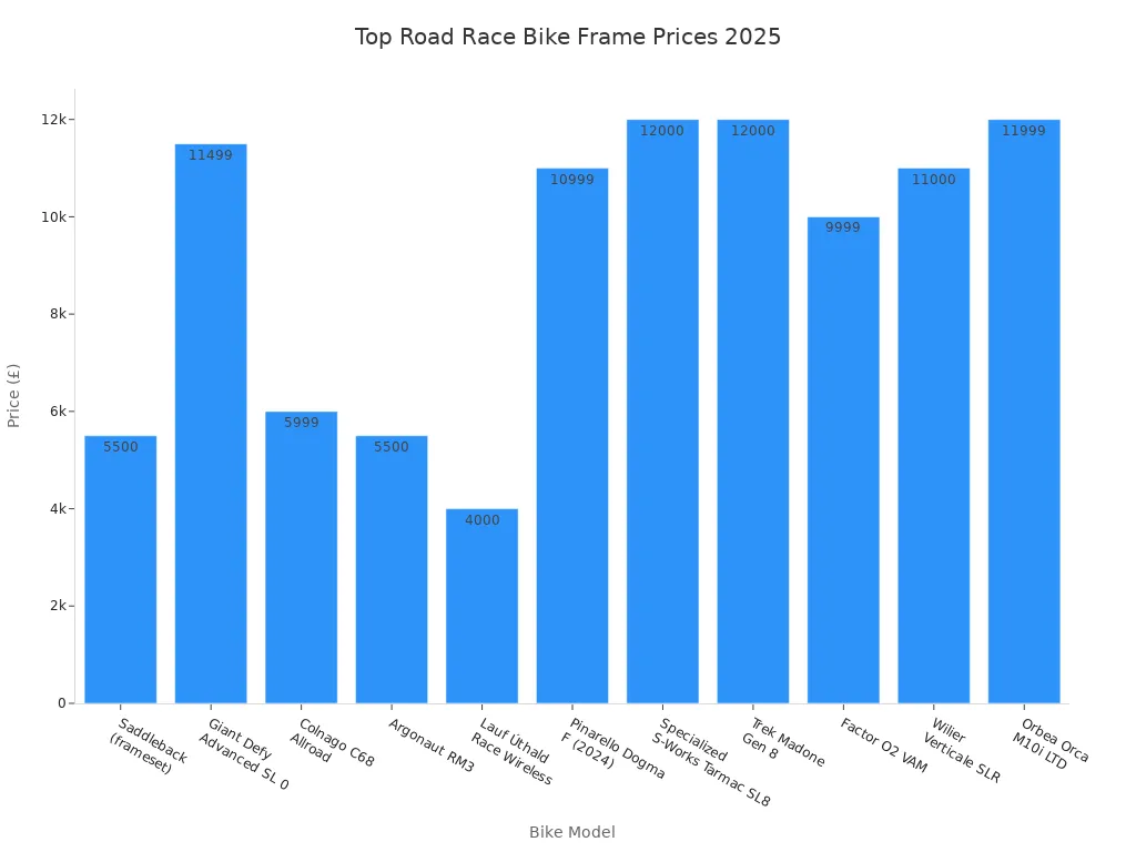 Bar chart comparing prices of top road race bike frames in 2025