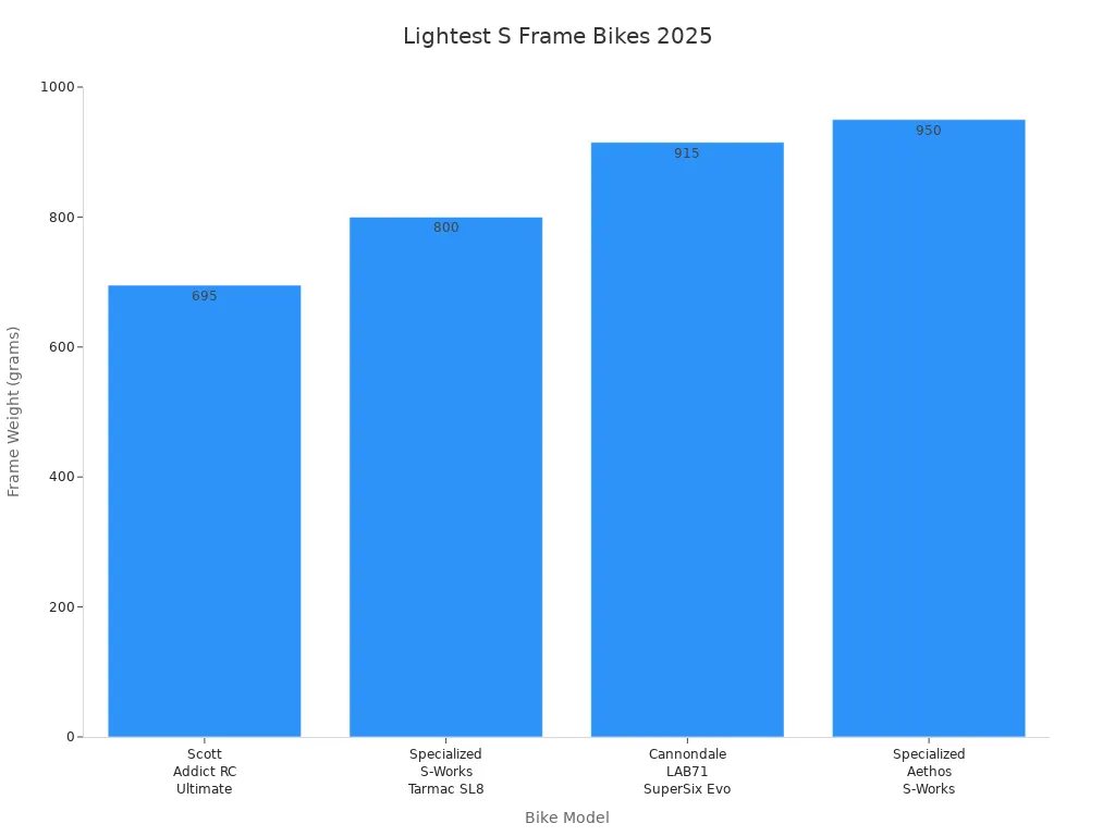 Bar chart comparing frame weights of four S frame bikes in 2025