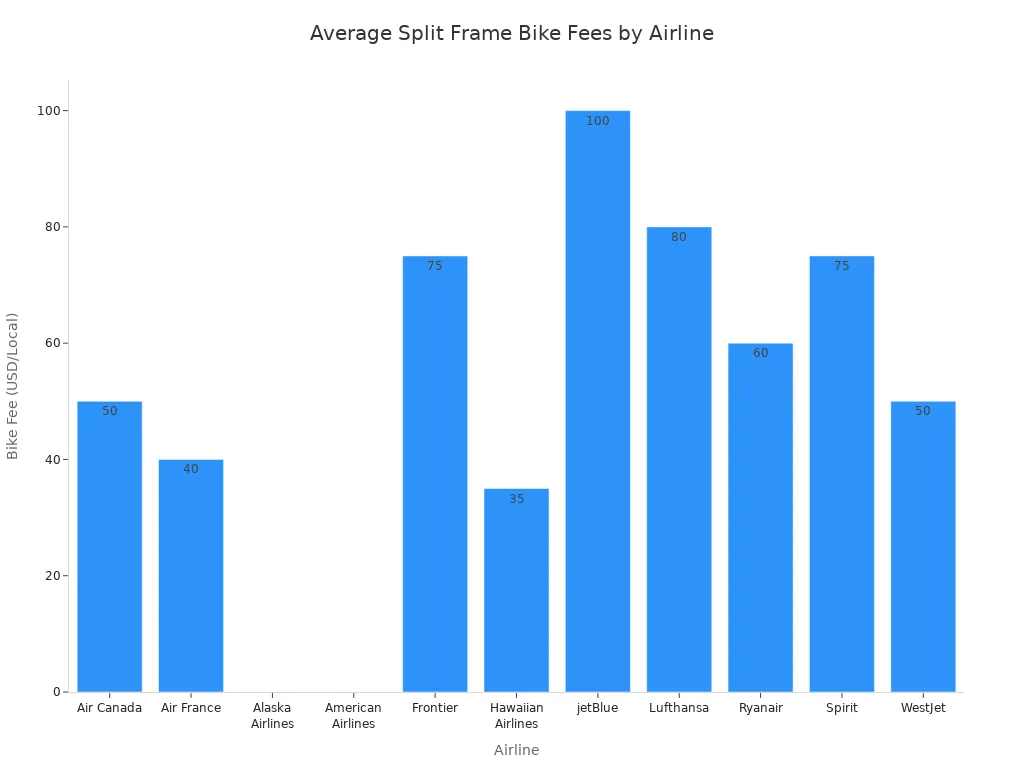 Bar chart comparing split frame bike transport fees across major airlines