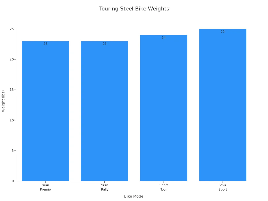 Bar chart comparing weights of Gran Premio, Gran Rally, Sport Tour, and Viva Sport bikes
