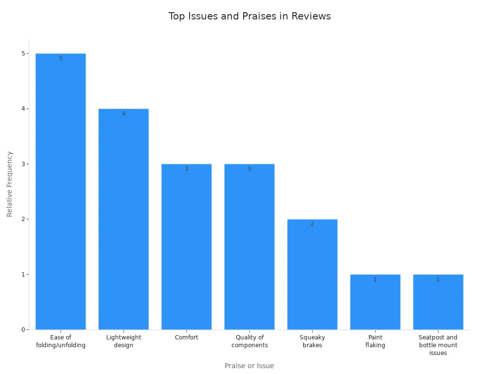 Bar chart showing most mentioned issues and praises in steel frame folding bike reviews