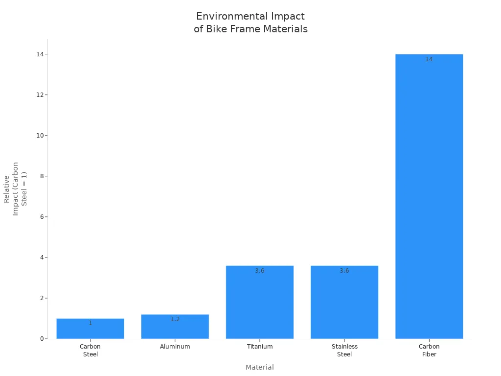 Bar chart comparing environmental impact of bike frame materials: carbon steel, aluminum, titanium, stainless steel, and carbon fiber.