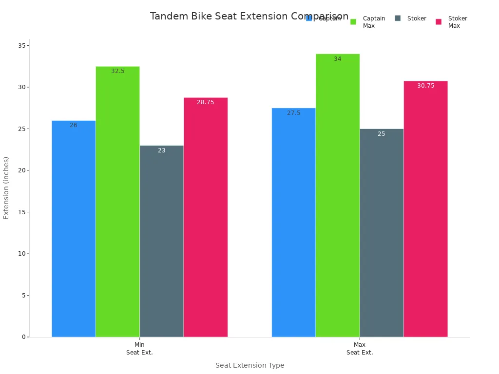 Bar chart comparing captain and stoker seat extension ranges on tandem bikes