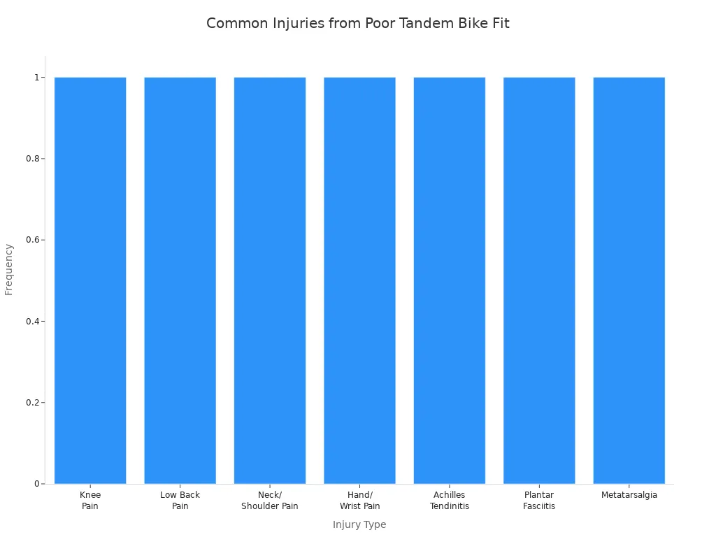 Bar chart showing types of injuries linked to poor tandem bike frame fit