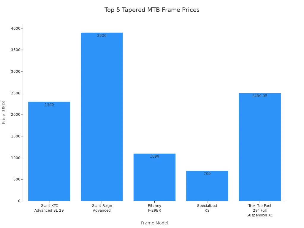 Bar chart comparing prices of top five tapered mountain bike frames