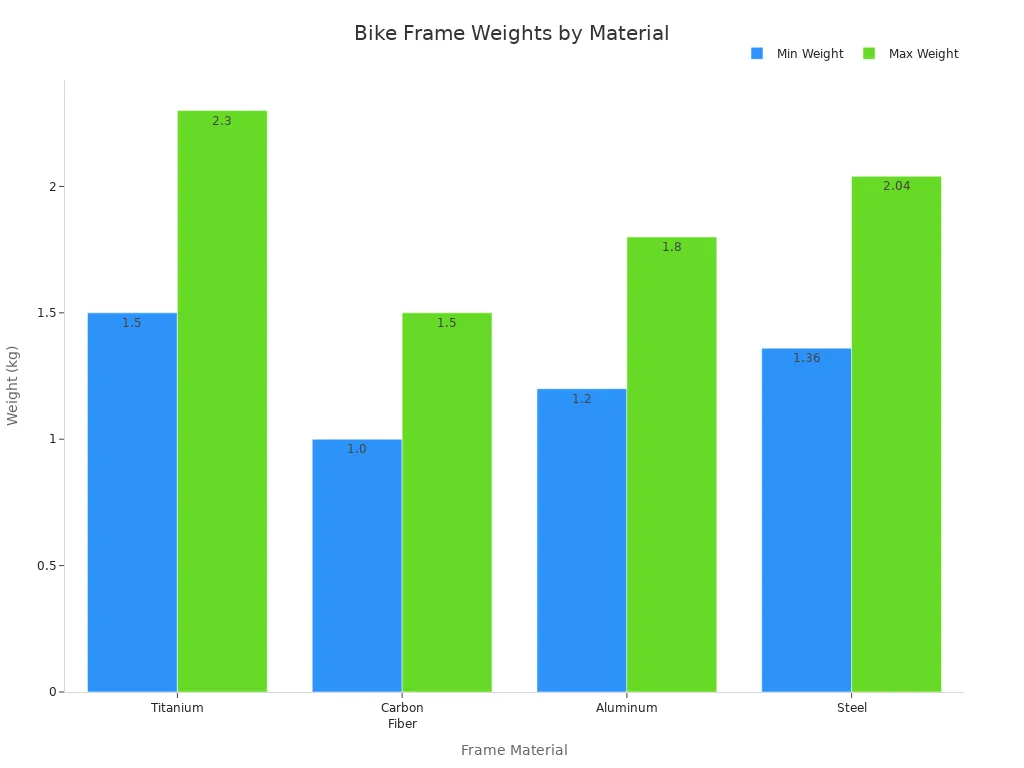 Bar chart comparing minimum and maximum weights of titanium, carbon fiber, aluminum, and steel bike frames
