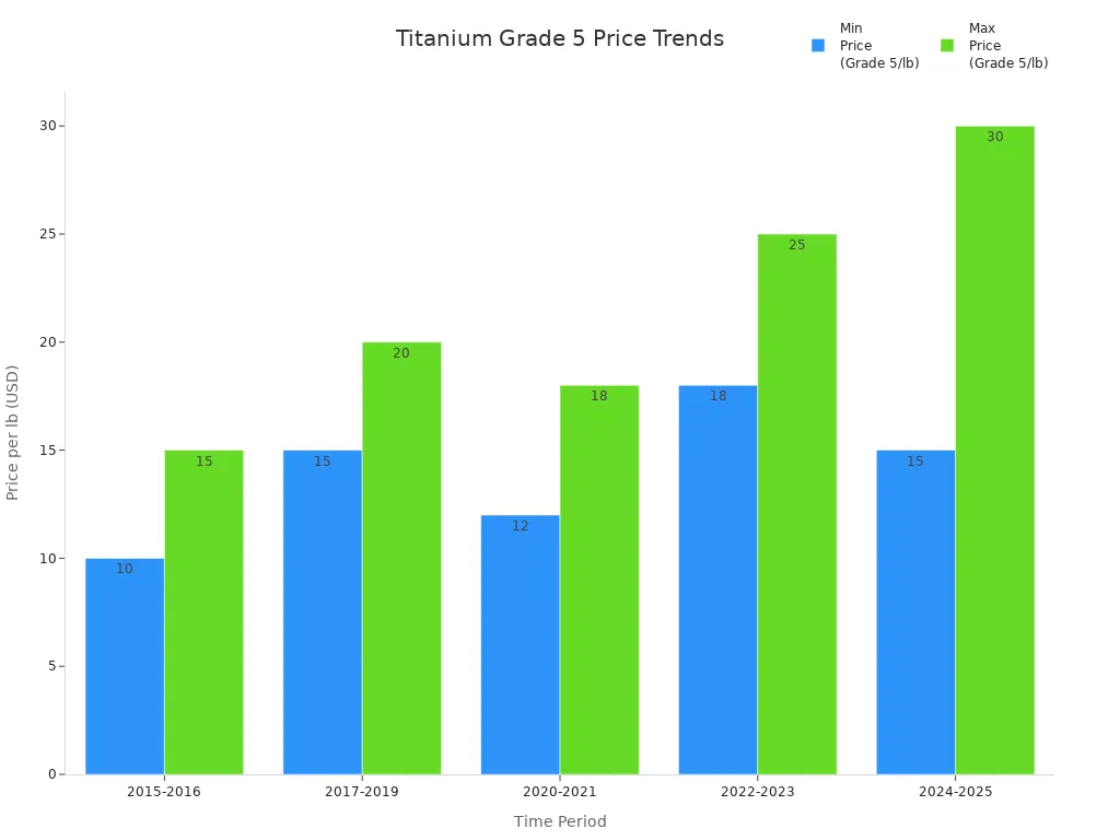 Bar chart showing titanium Grade 5 price ranges over five time periods