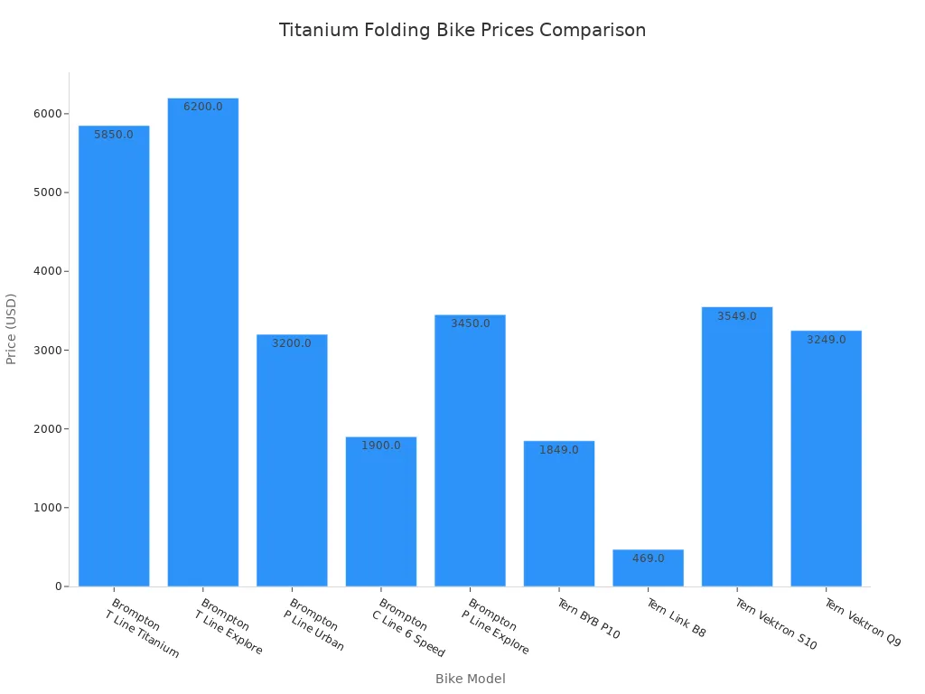 Bar chart comparing prices of titanium folding bike models