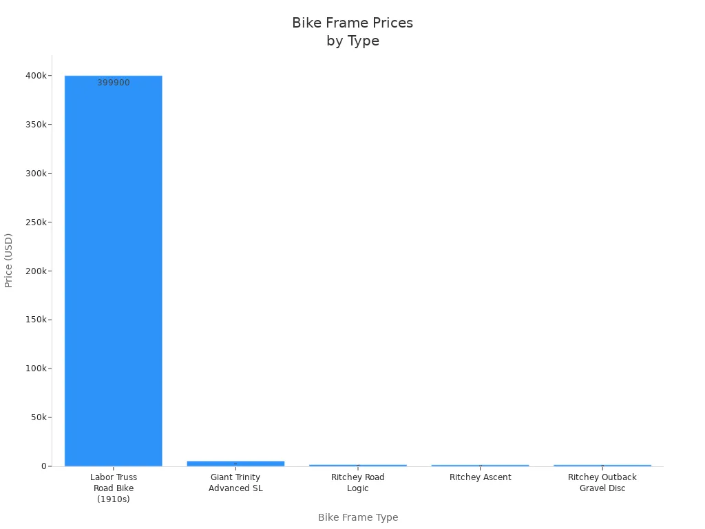 Bar chart comparing prices of truss and traditional bike frames across brands
