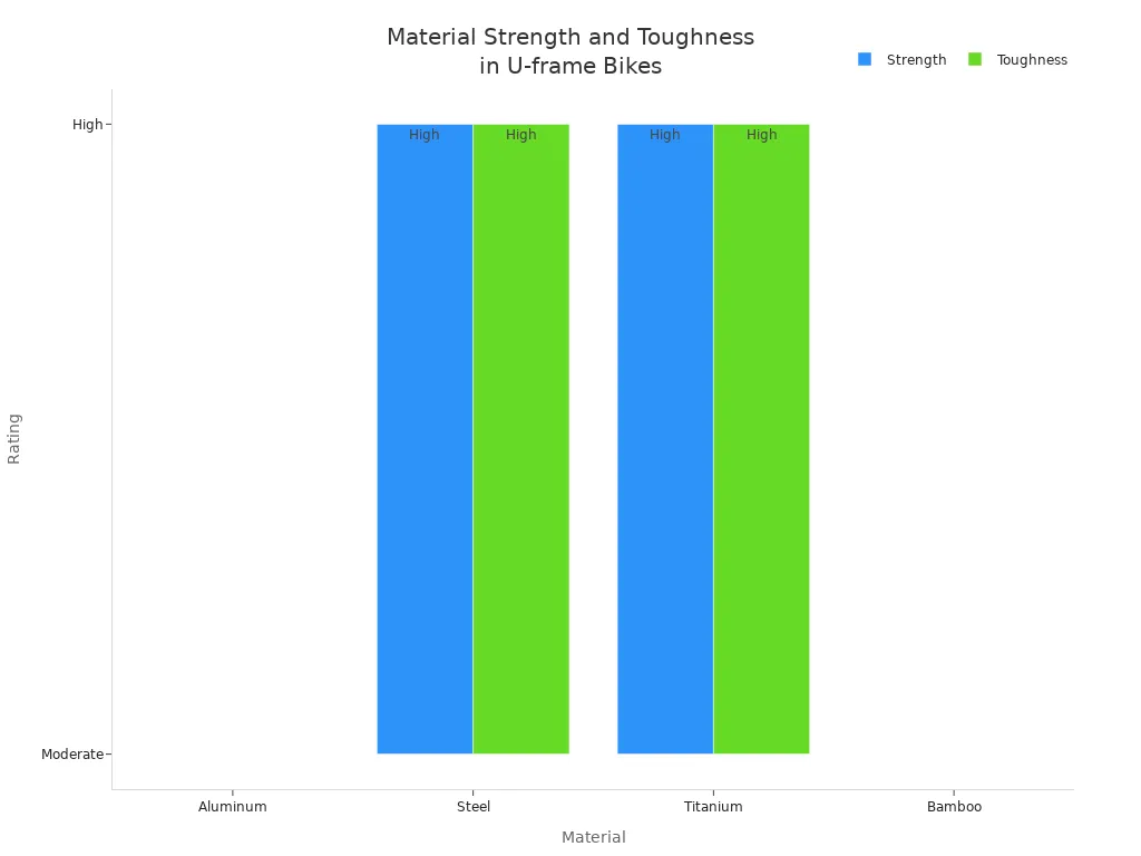 Bar chart comparing strength and toughness of aluminum, steel, titanium, and bamboo in U-frame bike construction