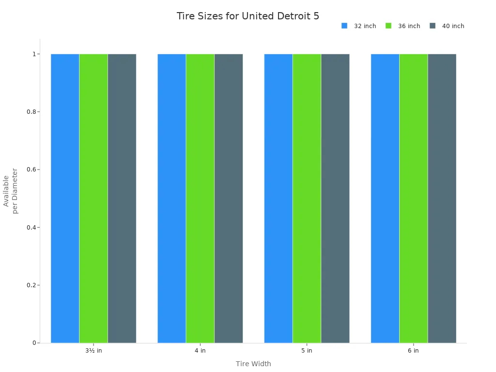 Grouped bar chart showing tire width options for 32, 36, and 40 inch diameters